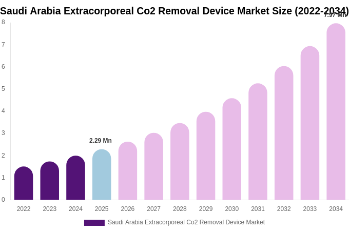 Saudi Arabia Extracorporeal Co2 Removal Device Market Size Report By 2034