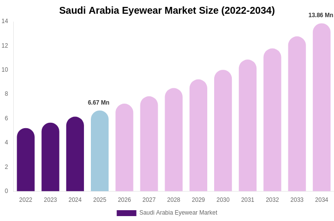 Saudi Arabia Eyewear Market Size Report By 2034