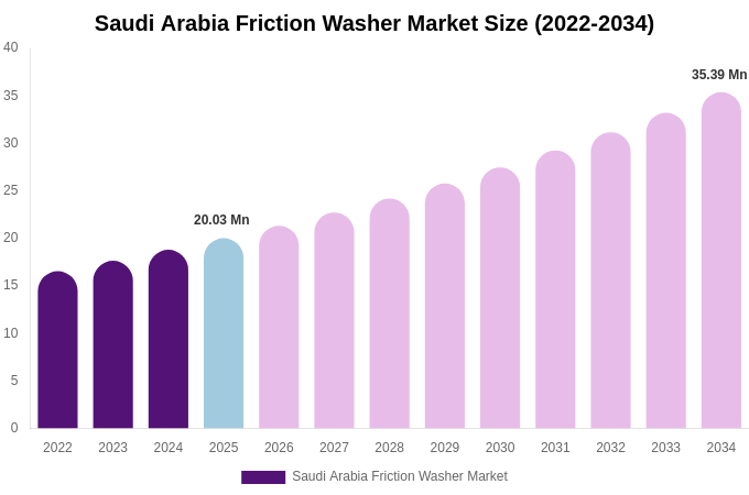 Saudi Arabia Friction Washer Market Size, Share & Growth Analysis By [2034]