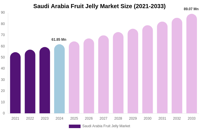 Saudi Arabia Fruit Jelly Market Size, Share & Growth Analysis By [2033]