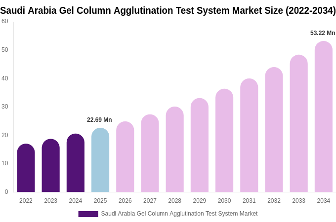 Saudi Arabia Gel Column Agglutination Test System Market Size, Share & Growth Report By 2034