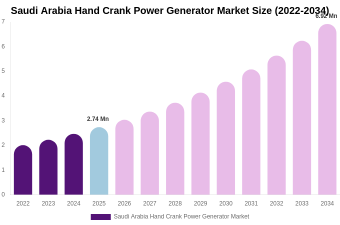 Saudi Arabia Hand Crank Power Generator Market Size, Share & Growth Report By 2034