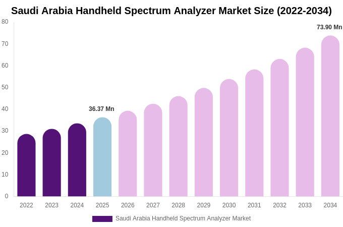 Saudi Arabia Handheld Spectrum Analyzer Market Size, Share Report By 2034