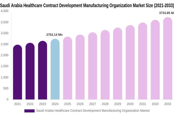 Saudi Arabia Healthcare Contract Development Manufacturing Organization Market Size & Share Report By 2033