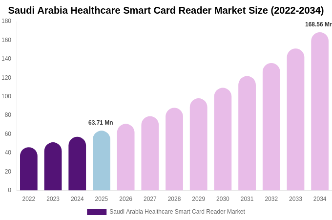 Saudi Arabia Healthcare Smart Card Reader Market Size, Share & Trends Report By 2034