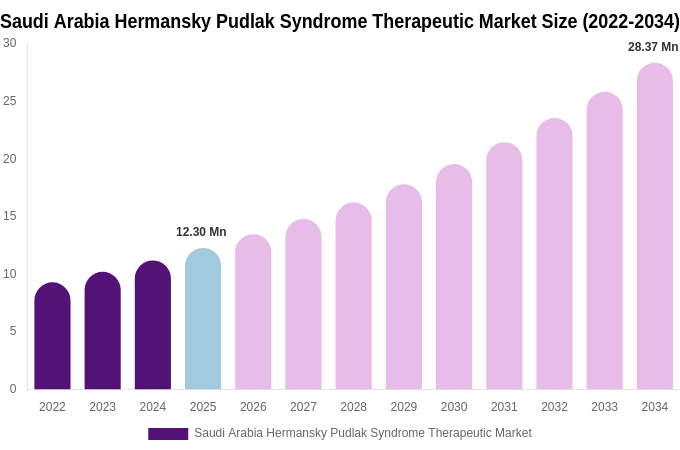 Saudi Arabia Hermansky Pudlak Syndrome Therapeutic Market Size, Share Report By 2034