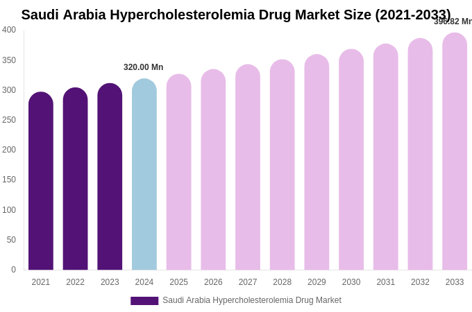 Saudi Arabia Hypercholesterolemia Drug Market Size Report By 2033