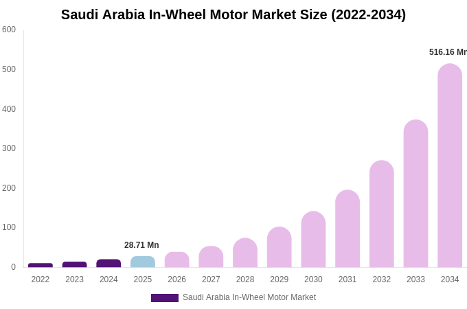 Saudi Arabia In-Wheel Motor Market Size, Share & Growth Report By 2034