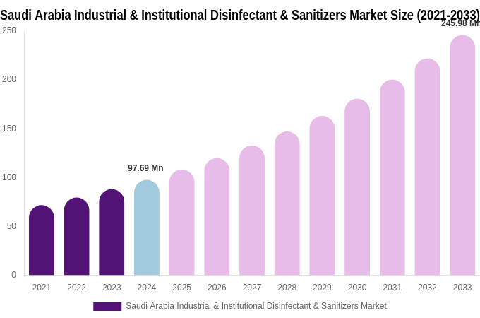 Saudi Arabia Industrial & Institutional Disinfectant & Sanitizers Market Size Report By 2033