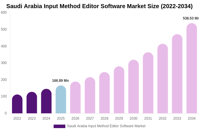 Saudi Arabia Input Method Editor Software Market Size, Share Report By 2034