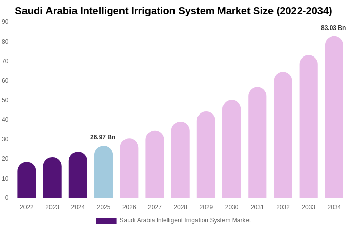 Saudi Arabia Intelligent Irrigation System Market Size, Share & Growth Report By [2034]