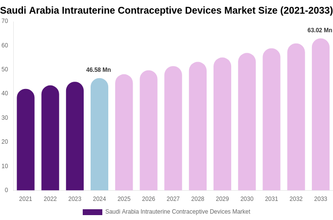 Saudi Arabia Intrauterine Contraceptive Devices Market Size Report By 2033