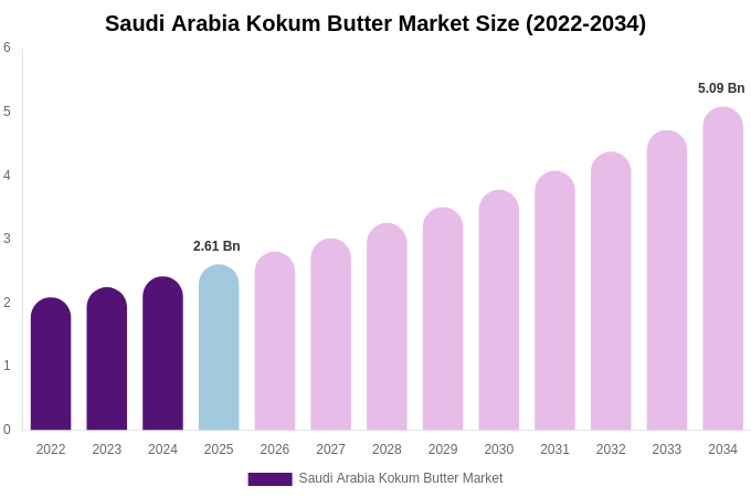 Saudi Arabia Kokum Butter Market Size & Share Report By 2034