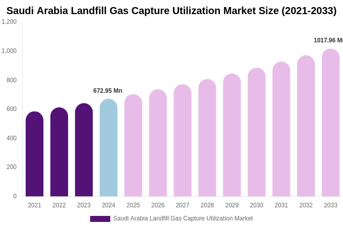 Saudi Arabia Landfill Gas Capture Utilization Market Size, Share & Growth Report By 2033