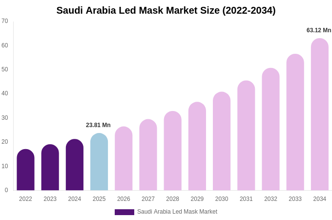 Saudi Arabia Led Mask Market Size, Share & Growth Analysis By [2034]