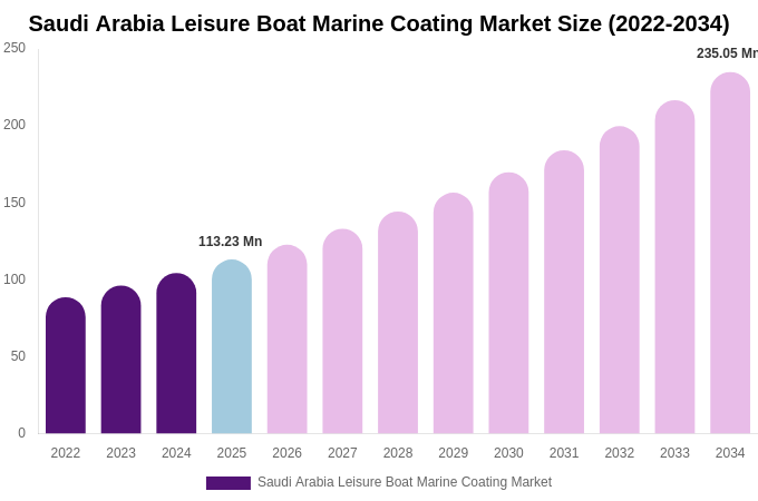 Saudi Arabia Leisure Boat Marine Coating Market Size, Share & Trends Report By 2034