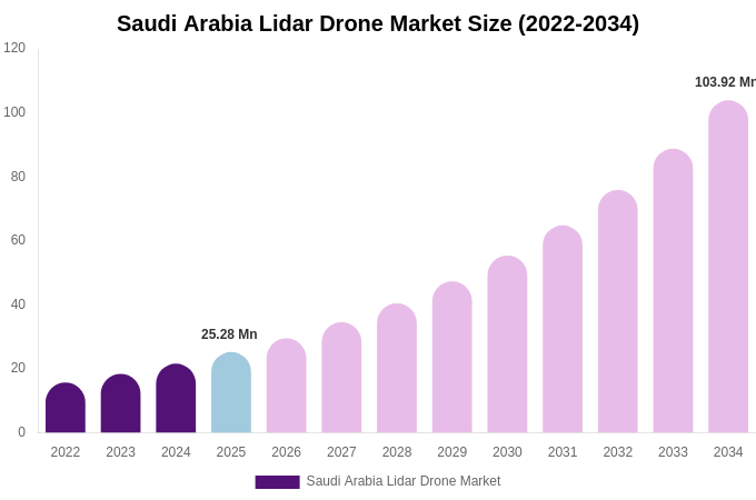 Saudi Arabia Lidar Drone Market Size, Share & Growth Analysis By [2034]