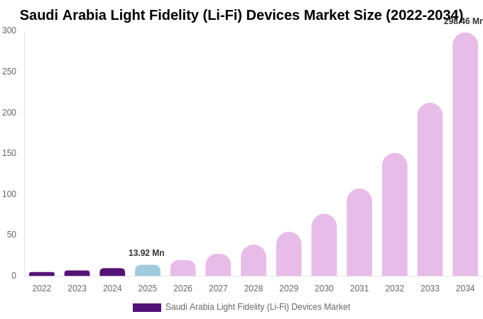 Saudi Arabia Light Fidelity (Li-Fi) Devices Market Size Report By 2034