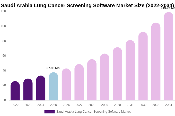 Saudi Arabia Lung Cancer Screening Software Market Size, Share Report By 2034