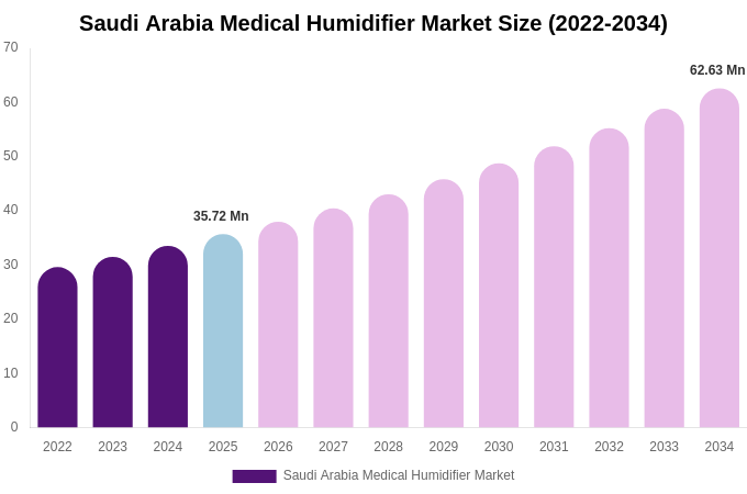 Saudi Arabia Medical Humidifier Market Size, Share & Trends Report By 2034