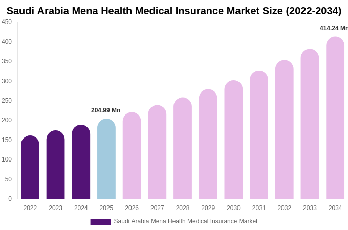 Saudi Arabia Mena Health Medical Insurance Market Size Report By 2034