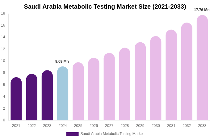 Saudi Arabia Metabolic Testing Market Size, Share & Growth Report By [2033]