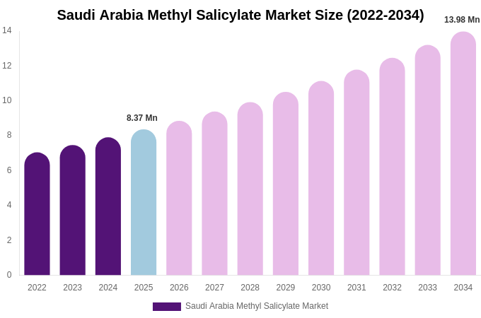 Saudi Arabia Methyl Salicylate Market Size & Share Report By 2034