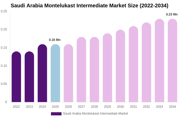 Saudi Arabia Montelukast Intermediate Market Size, Share Report By 2034