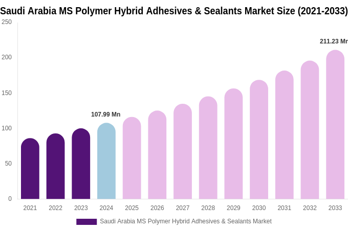 Saudi Arabia MS Polymer Hybrid Adhesives & Sealants Market Size Report By 2033