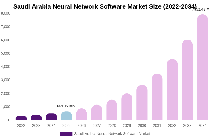 Saudi Arabia Neural Network Software Market Size, Share & Trends Report By 2034