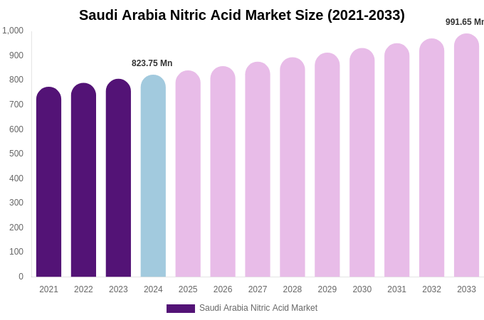 Saudi Arabia Nitric Acid Market Size, Trends & Forecast Analysis (2025-2033)