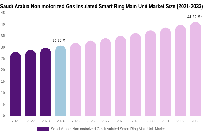 Saudi Arabia Non motorized Gas Insulated Smart Ring Main Unit Market Size, Share & Growth Report By 2033