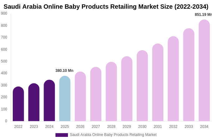 Saudi Arabia Online Baby Products Retailing Market Size, Share & Growth Analysis By [2034]
