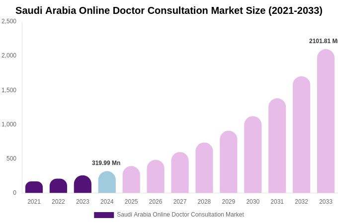 Saudi Arabia Online Doctor Consultation Market Size, Trends & Forecast Analysis (2025-2033)