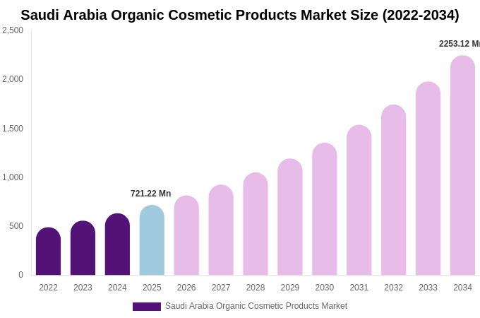 Saudi Arabia Organic Cosmetic Products Market Size, Trends & Forecast Analysis (2026-2034)