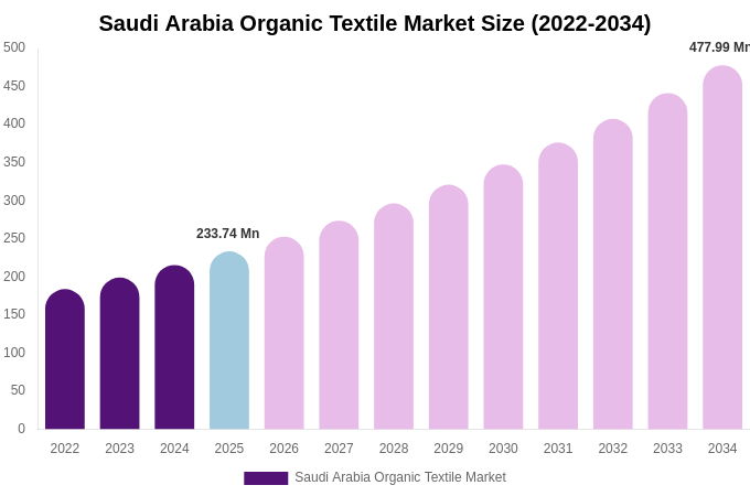 Saudi Arabia Organic Textile Market Size, Share Report By 2034