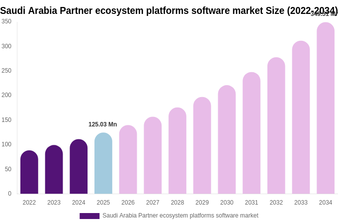 Saudi Arabia Partner ecosystem platforms software market Size, Share & Trends Report By 2034