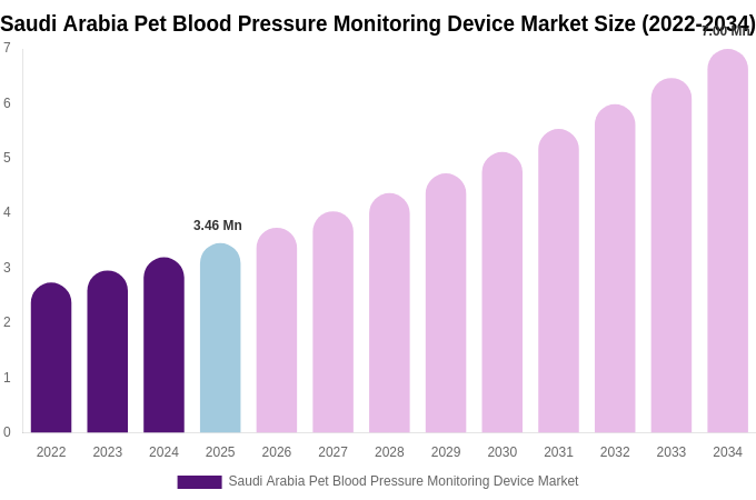 Saudi Arabia Pet Blood Pressure Monitoring Device Market Size, Trends & Forecast Analysis (2026-2034)