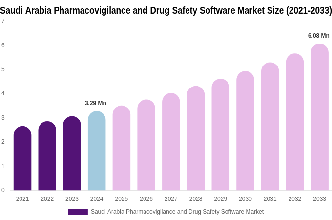 Saudi Arabia Pharmacovigilance and Drug Safety Software Market Size, Share Report By 2033