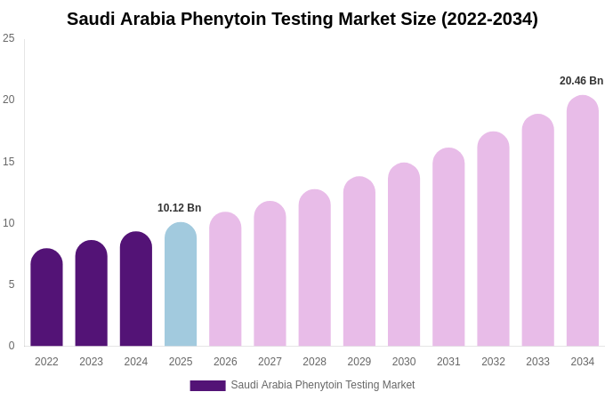 Saudi Arabia Phenytoin Testing Market Size, Share & Growth Report By 2034