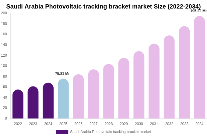 Saudi Arabia Photovoltaic tracking bracket market Size, Share & Growth Analysis By [2034]
