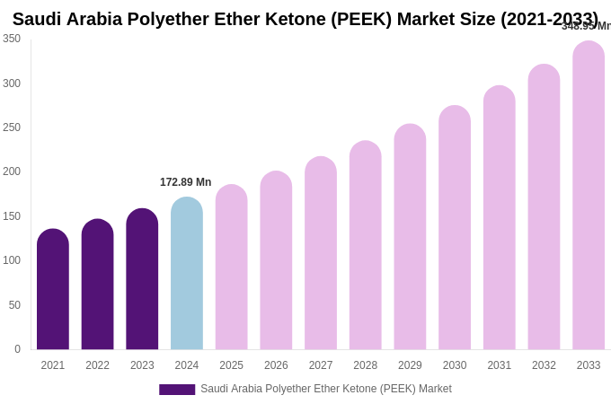 Saudi Arabia Polyether Ether Ketone (PEEK) Market Size, Share & Growth Report By [2033]
