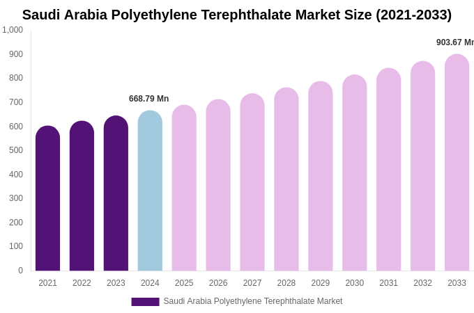 Saudi Arabia Polyethylene Terephthalate Market Size, Share & Trends Report By 2033