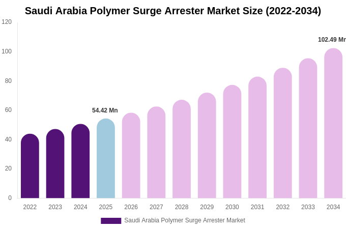 Saudi Arabia Polymer Surge Arrester Market Size, Share Report By 2034