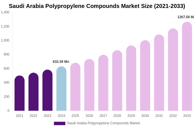 Saudi Arabia Polypropylene Compounds Market Size, Share & Growth Analysis By [2033]