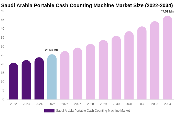 Saudi Arabia Portable Cash Counting Machine Market Size Report By 2034
