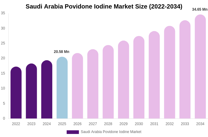 Saudi Arabia Povidone Iodine Market Size, Share & Growth Analysis By [2034]
