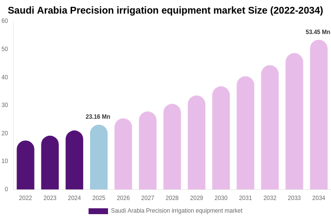 Saudi Arabia Precision irrigation equipment market Size Report By 2034