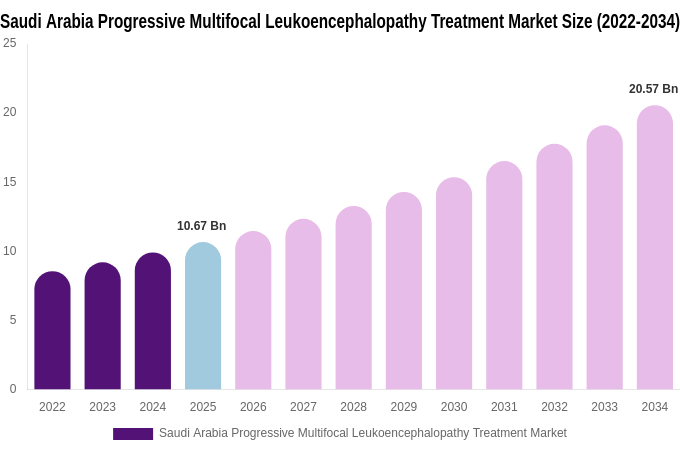 Saudi Arabia Progressive Multifocal Leukoencephalopathy Treatment Market Size Report By 2034
