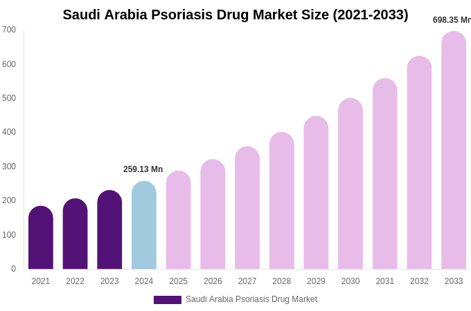 Saudi Arabia Psoriasis Drug Market Size, Share & Growth Report By 2033